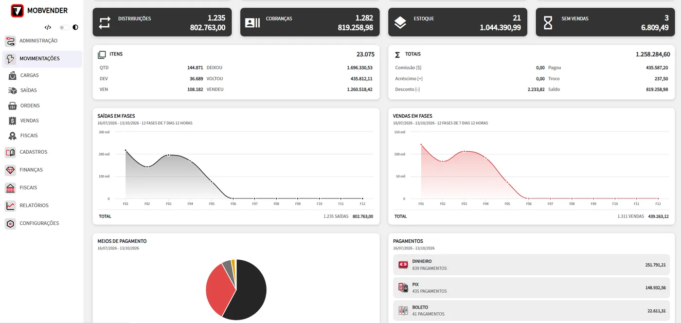 Dashboard da plataforma web MOBVENDER com distribuições, cobranças, estoque, saídas e vendas em fases e meios de pagamento