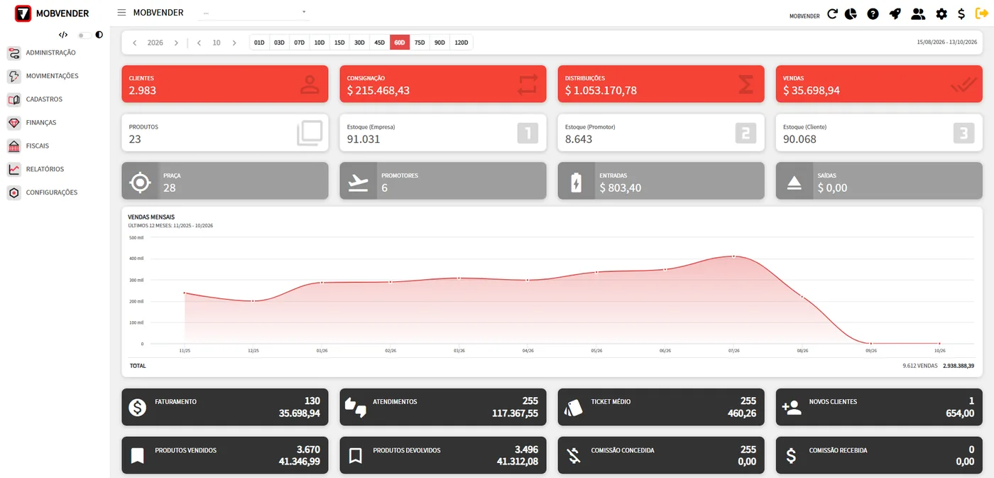 Plataforma web MOBVENDER com dashboard de consignações, distribuições, vendas e estoque