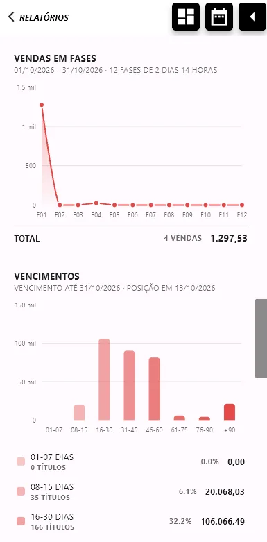 MOBVENDER – Gráficos e vencimentos: Vendas em fases e títulos a vencer por faixa de dias.